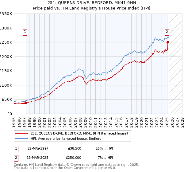 251, QUEENS DRIVE, BEDFORD, MK41 9HN: Price paid vs HM Land Registry's House Price Index