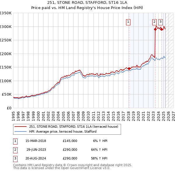 251, STONE ROAD, STAFFORD, ST16 1LA: Price paid vs HM Land Registry's House Price Index