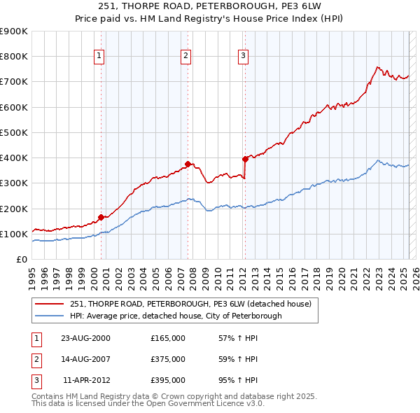 251, THORPE ROAD, PETERBOROUGH, PE3 6LW: Price paid vs HM Land Registry's House Price Index