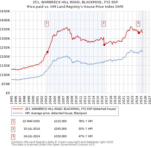 251, WARBRECK HILL ROAD, BLACKPOOL, FY2 0SP: Price paid vs HM Land Registry's House Price Index