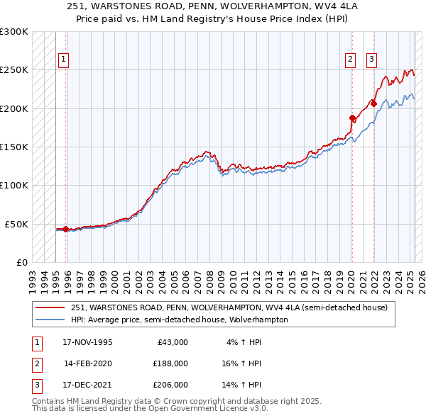 251, WARSTONES ROAD, PENN, WOLVERHAMPTON, WV4 4LA: Price paid vs HM Land Registry's House Price Index