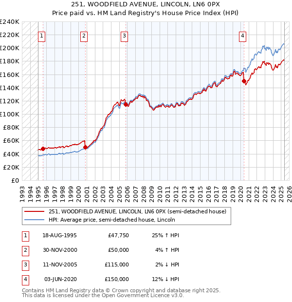 251, WOODFIELD AVENUE, LINCOLN, LN6 0PX: Price paid vs HM Land Registry's House Price Index