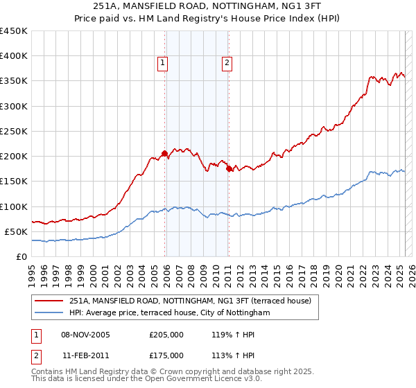 251A, MANSFIELD ROAD, NOTTINGHAM, NG1 3FT: Price paid vs HM Land Registry's House Price Index