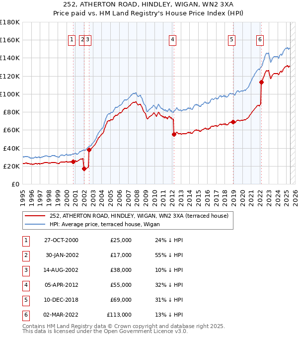 252, ATHERTON ROAD, HINDLEY, WIGAN, WN2 3XA: Price paid vs HM Land Registry's House Price Index