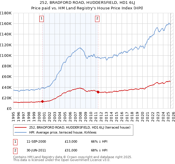 252, BRADFORD ROAD, HUDDERSFIELD, HD1 6LJ: Price paid vs HM Land Registry's House Price Index