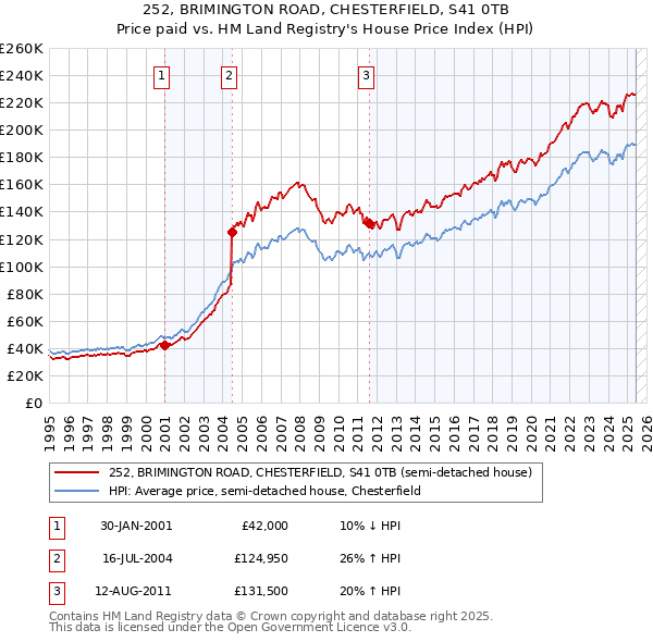 252, BRIMINGTON ROAD, CHESTERFIELD, S41 0TB: Price paid vs HM Land Registry's House Price Index