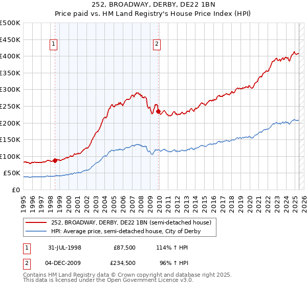 252, BROADWAY, DERBY, DE22 1BN: Price paid vs HM Land Registry's House Price Index