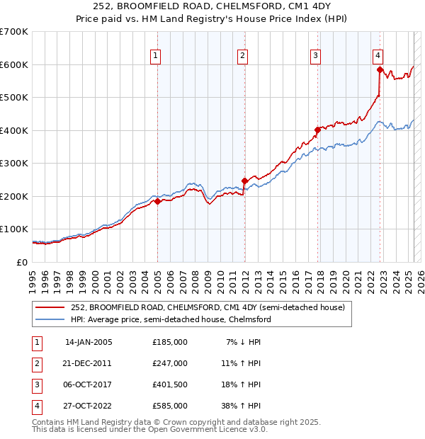 252, BROOMFIELD ROAD, CHELMSFORD, CM1 4DY: Price paid vs HM Land Registry's House Price Index