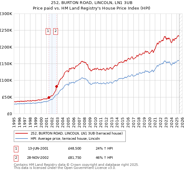 252, BURTON ROAD, LINCOLN, LN1 3UB: Price paid vs HM Land Registry's House Price Index