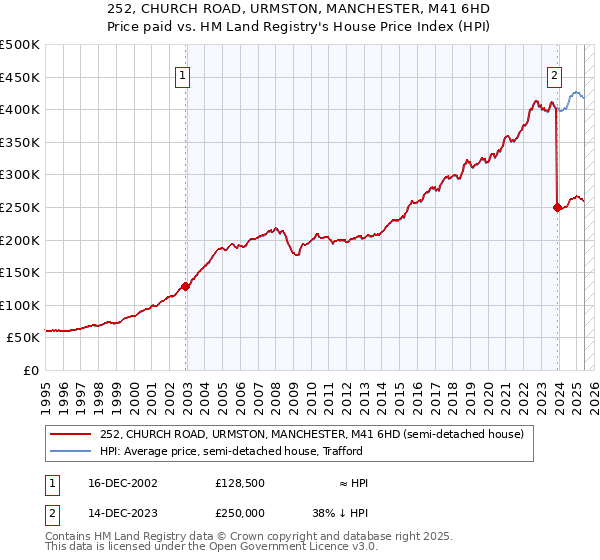 252, CHURCH ROAD, URMSTON, MANCHESTER, M41 6HD: Price paid vs HM Land Registry's House Price Index