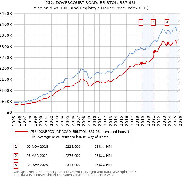 252, DOVERCOURT ROAD, BRISTOL, BS7 9SL: Price paid vs HM Land Registry's House Price Index