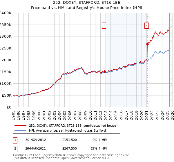 252, DOXEY, STAFFORD, ST16 1EE: Price paid vs HM Land Registry's House Price Index