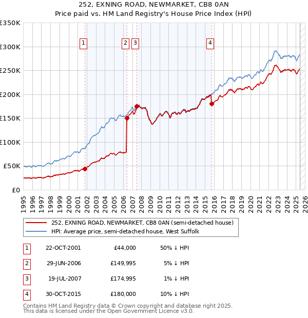 252, EXNING ROAD, NEWMARKET, CB8 0AN: Price paid vs HM Land Registry's House Price Index
