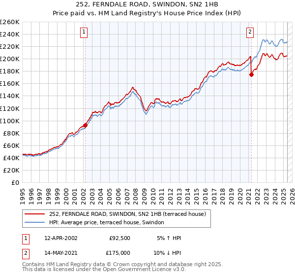 252, FERNDALE ROAD, SWINDON, SN2 1HB: Price paid vs HM Land Registry's House Price Index