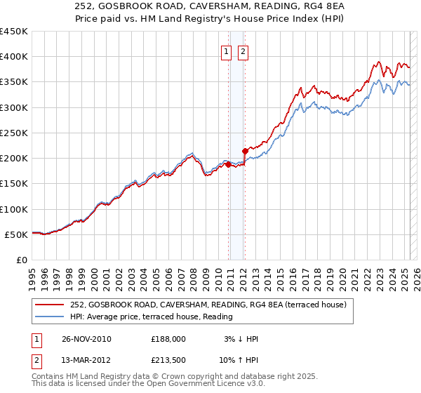252, GOSBROOK ROAD, CAVERSHAM, READING, RG4 8EA: Price paid vs HM Land Registry's House Price Index