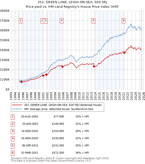 252, GREEN LANE, LEIGH-ON-SEA, SS9 5RJ: Price paid vs HM Land Registry's House Price Index