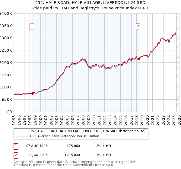 252, HALE ROAD, HALE VILLAGE, LIVERPOOL, L24 5RD: Price paid vs HM Land Registry's House Price Index