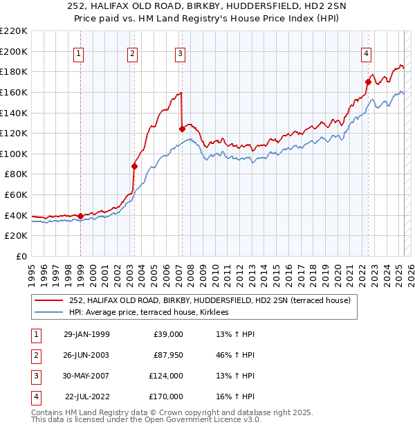 252, HALIFAX OLD ROAD, BIRKBY, HUDDERSFIELD, HD2 2SN: Price paid vs HM Land Registry's House Price Index