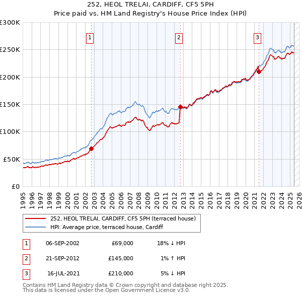 252, HEOL TRELAI, CARDIFF, CF5 5PH: Price paid vs HM Land Registry's House Price Index