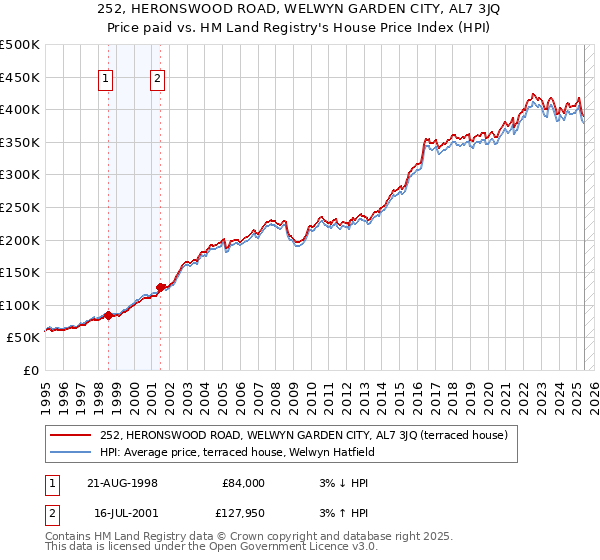 252, HERONSWOOD ROAD, WELWYN GARDEN CITY, AL7 3JQ: Price paid vs HM Land Registry's House Price Index