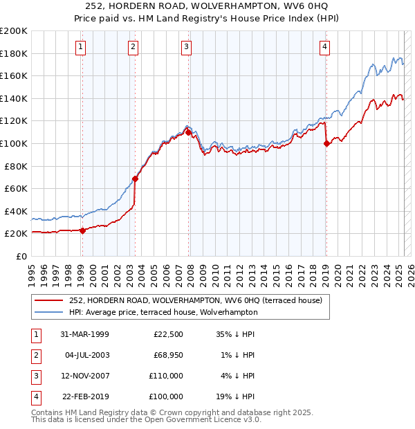 252, HORDERN ROAD, WOLVERHAMPTON, WV6 0HQ: Price paid vs HM Land Registry's House Price Index
