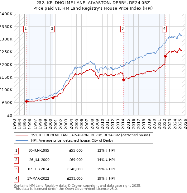 252, KELDHOLME LANE, ALVASTON, DERBY, DE24 0RZ: Price paid vs HM Land Registry's House Price Index