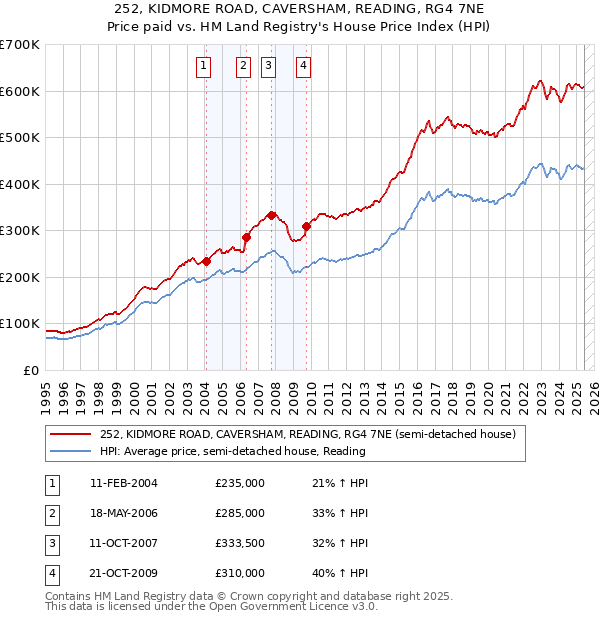 252, KIDMORE ROAD, CAVERSHAM, READING, RG4 7NE: Price paid vs HM Land Registry's House Price Index