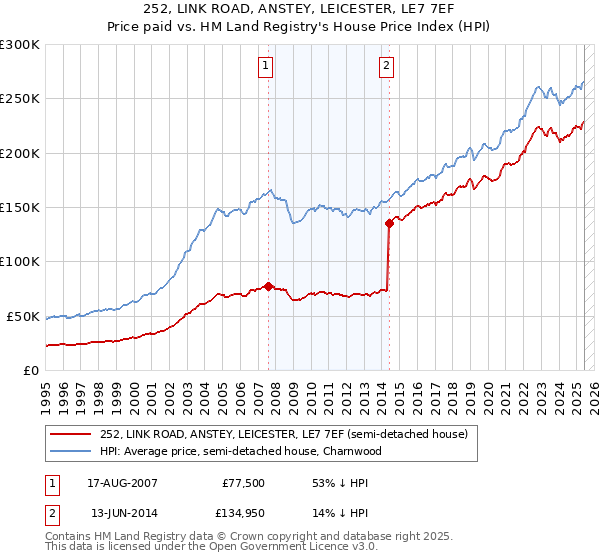 252, LINK ROAD, ANSTEY, LEICESTER, LE7 7EF: Price paid vs HM Land Registry's House Price Index