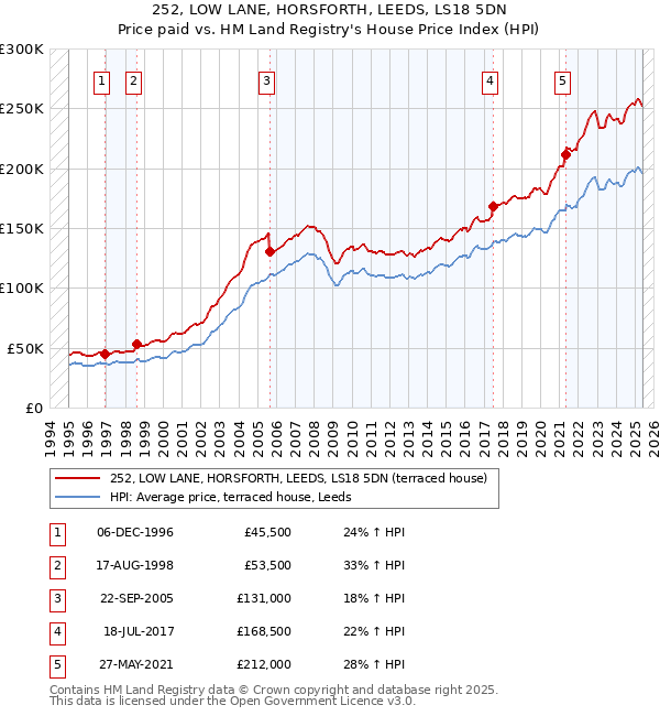 252, LOW LANE, HORSFORTH, LEEDS, LS18 5DN: Price paid vs HM Land Registry's House Price Index
