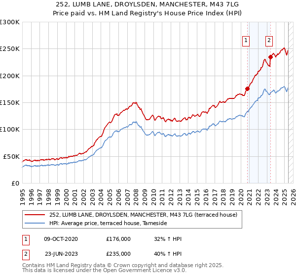252, LUMB LANE, DROYLSDEN, MANCHESTER, M43 7LG: Price paid vs HM Land Registry's House Price Index