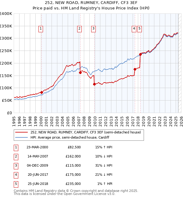 252, NEW ROAD, RUMNEY, CARDIFF, CF3 3EF: Price paid vs HM Land Registry's House Price Index