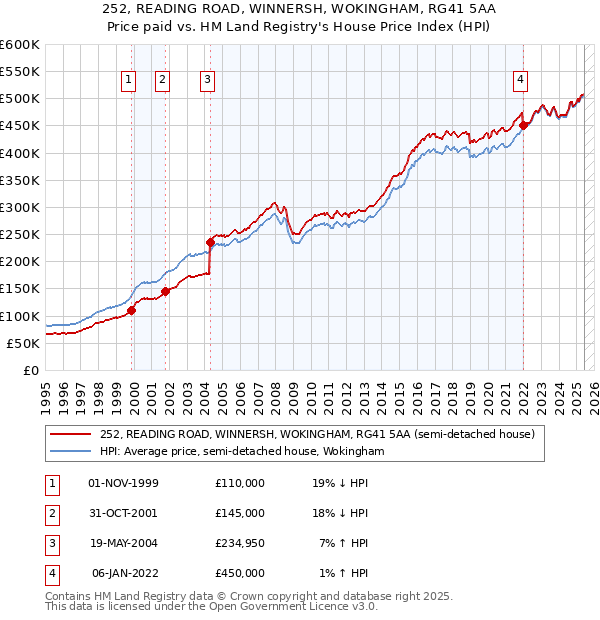 252, READING ROAD, WINNERSH, WOKINGHAM, RG41 5AA: Price paid vs HM Land Registry's House Price Index