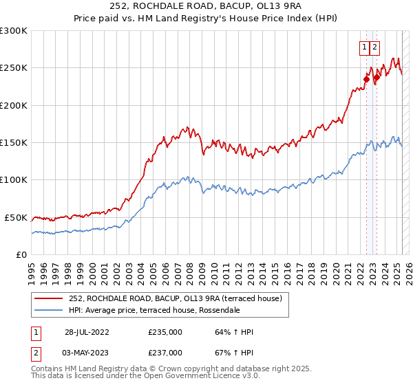 252, ROCHDALE ROAD, BACUP, OL13 9RA: Price paid vs HM Land Registry's House Price Index