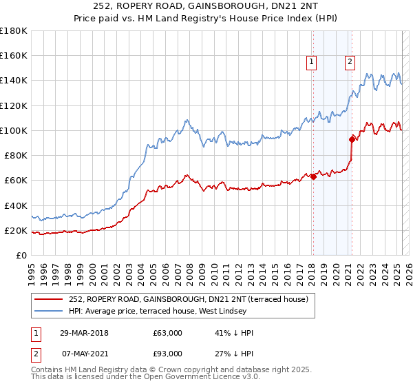 252, ROPERY ROAD, GAINSBOROUGH, DN21 2NT: Price paid vs HM Land Registry's House Price Index