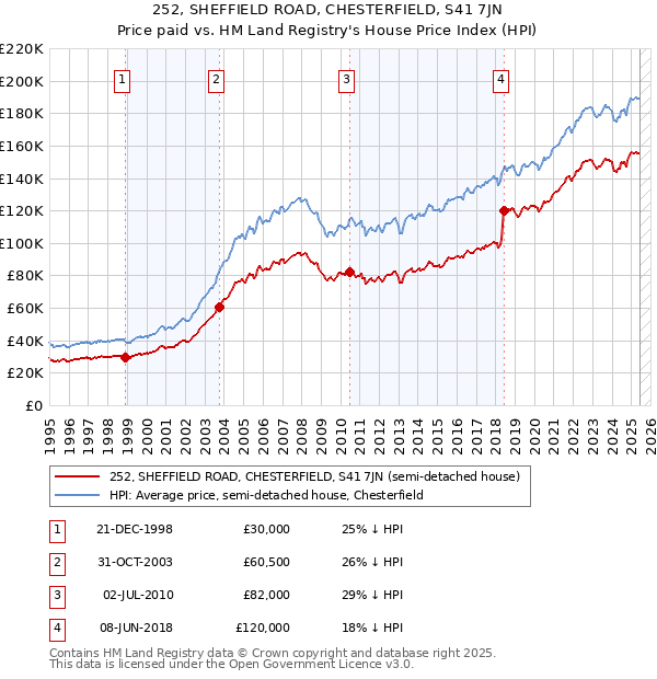 252, SHEFFIELD ROAD, CHESTERFIELD, S41 7JN: Price paid vs HM Land Registry's House Price Index