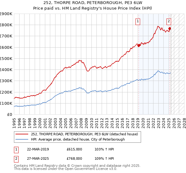 252, THORPE ROAD, PETERBOROUGH, PE3 6LW: Price paid vs HM Land Registry's House Price Index