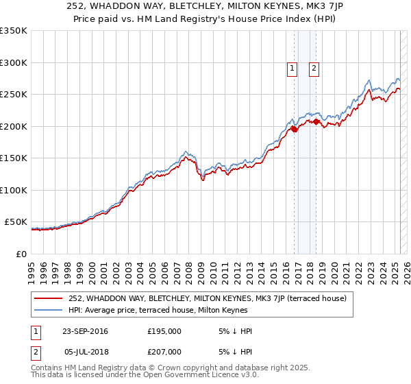 252, WHADDON WAY, BLETCHLEY, MILTON KEYNES, MK3 7JP: Price paid vs HM Land Registry's House Price Index