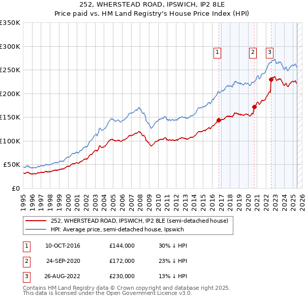 252, WHERSTEAD ROAD, IPSWICH, IP2 8LE: Price paid vs HM Land Registry's House Price Index