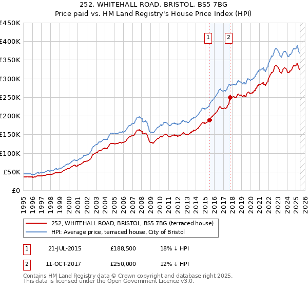 252, WHITEHALL ROAD, BRISTOL, BS5 7BG: Price paid vs HM Land Registry's House Price Index
