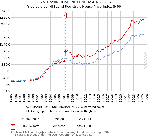 252A, HAYDN ROAD, NOTTINGHAM, NG5 2LG: Price paid vs HM Land Registry's House Price Index