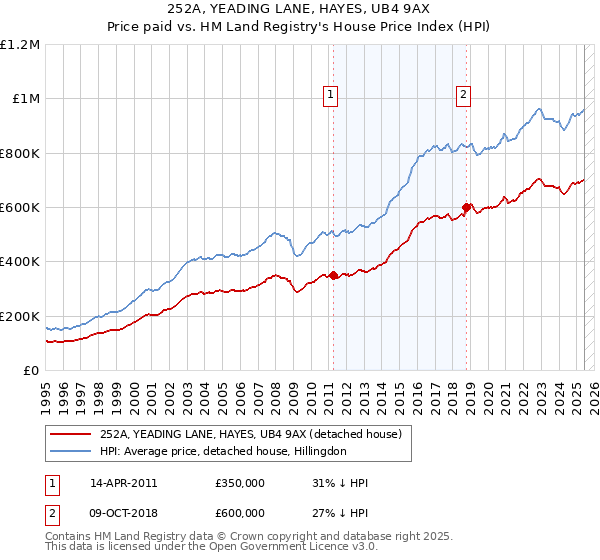 252A, YEADING LANE, HAYES, UB4 9AX: Price paid vs HM Land Registry's House Price Index