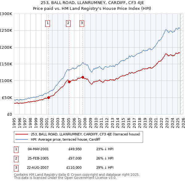 253, BALL ROAD, LLANRUMNEY, CARDIFF, CF3 4JE: Price paid vs HM Land Registry's House Price Index