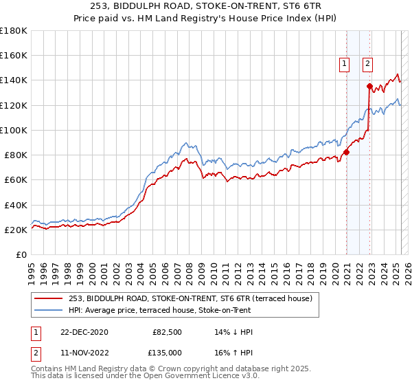253, BIDDULPH ROAD, STOKE-ON-TRENT, ST6 6TR: Price paid vs HM Land Registry's House Price Index