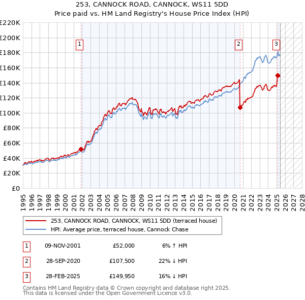 253, CANNOCK ROAD, CANNOCK, WS11 5DD: Price paid vs HM Land Registry's House Price Index