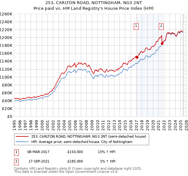 253, CARLTON ROAD, NOTTINGHAM, NG3 2NT: Price paid vs HM Land Registry's House Price Index