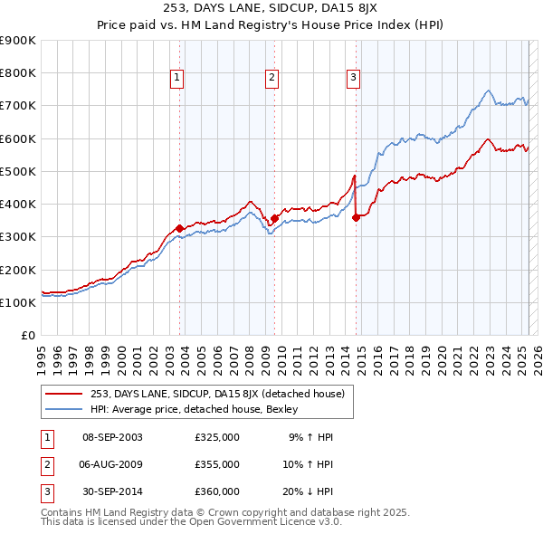 253, DAYS LANE, SIDCUP, DA15 8JX: Price paid vs HM Land Registry's House Price Index