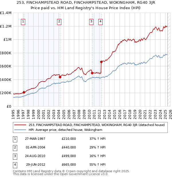 253, FINCHAMPSTEAD ROAD, FINCHAMPSTEAD, WOKINGHAM, RG40 3JR: Price paid vs HM Land Registry's House Price Index