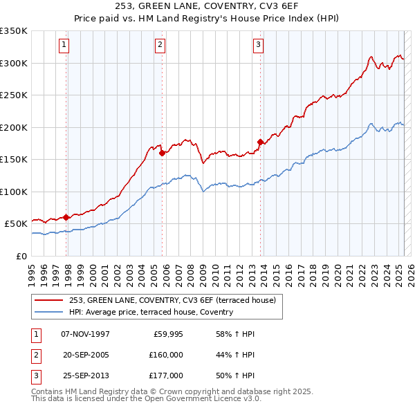 253, GREEN LANE, COVENTRY, CV3 6EF: Price paid vs HM Land Registry's House Price Index