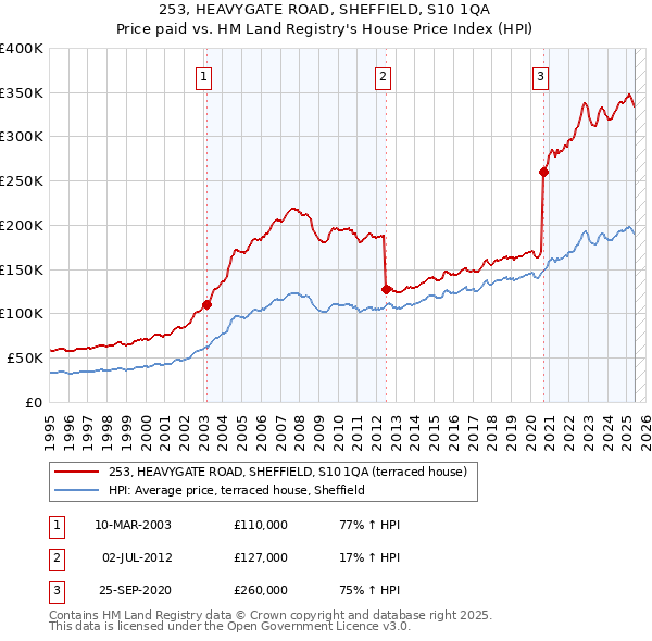 253, HEAVYGATE ROAD, SHEFFIELD, S10 1QA: Price paid vs HM Land Registry's House Price Index