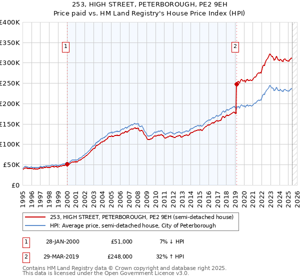 253, HIGH STREET, PETERBOROUGH, PE2 9EH: Price paid vs HM Land Registry's House Price Index